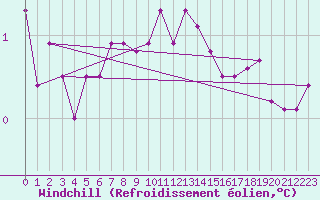 Courbe du refroidissement olien pour Inverbervie