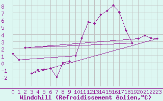 Courbe du refroidissement olien pour Neuchatel (Sw)