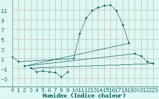 Courbe de l'humidex pour Xhoffraix-Malmedy (Be)