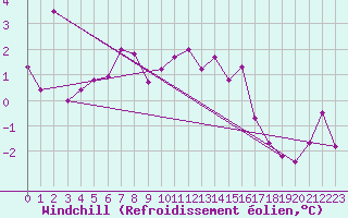 Courbe du refroidissement olien pour Saint Michael Im Lungau