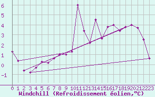 Courbe du refroidissement olien pour Bad Kissingen