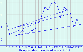 Courbe de tempratures pour Dagali