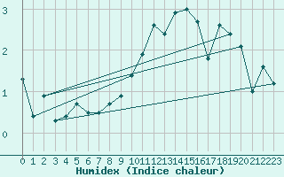 Courbe de l'humidex pour Dagali