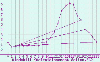 Courbe du refroidissement olien pour Manlleu (Esp)