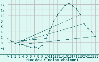 Courbe de l'humidex pour Saint-Philbert-sur-Risle (27)