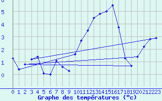 Courbe de tempratures pour Laons (28)