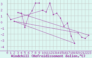 Courbe du refroidissement olien pour Evolene / Villa