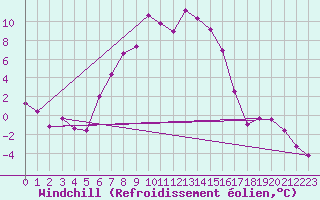 Courbe du refroidissement olien pour Karasjok