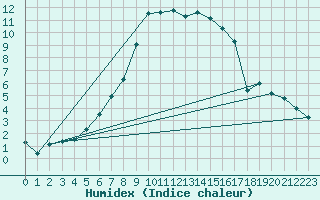 Courbe de l'humidex pour Utti Lentoportintie