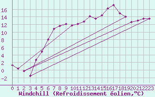 Courbe du refroidissement olien pour Leba
