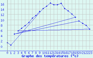 Courbe de tempratures pour Lakatraesk