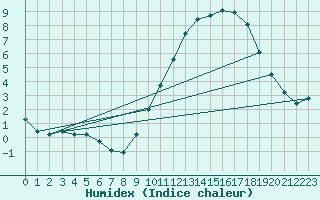 Courbe de l'humidex pour Monts-sur-Guesnes (86)