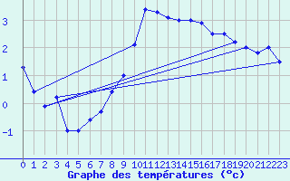 Courbe de tempratures pour Vest-Torpa Ii
