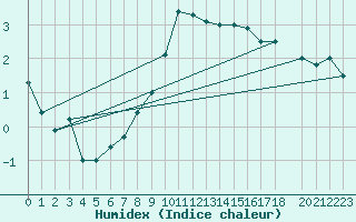 Courbe de l'humidex pour Vest-Torpa Ii