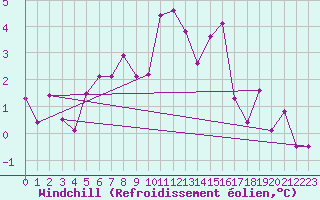 Courbe du refroidissement olien pour Lunz