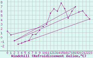 Courbe du refroidissement olien pour Ernage (Be)
