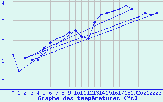 Courbe de tempratures pour Holbeach