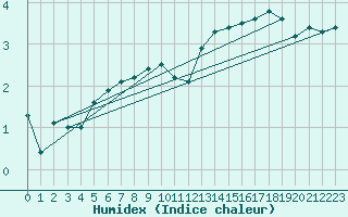 Courbe de l'humidex pour Holbeach