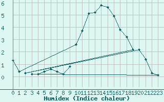 Courbe de l'humidex pour Grasque (13)