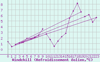 Courbe du refroidissement olien pour Anglars St-Flix(12)