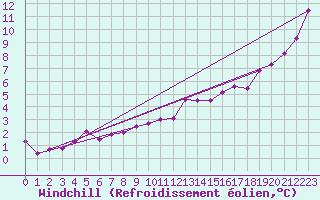 Courbe du refroidissement olien pour Jonzac (17)