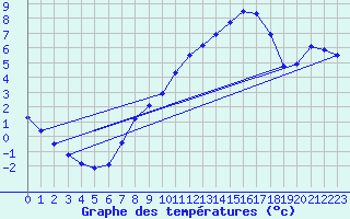 Courbe de tempratures pour Offenbach Wetterpar