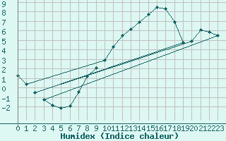 Courbe de l'humidex pour Offenbach Wetterpar