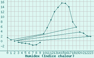 Courbe de l'humidex pour Eygliers (05)