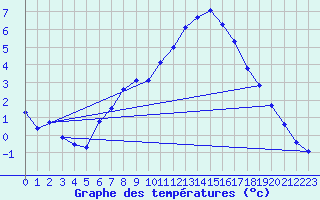 Courbe de tempratures pour Wien Mariabrunn