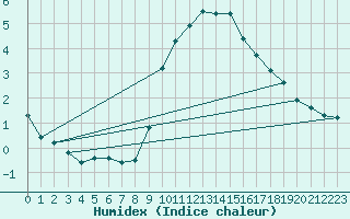 Courbe de l'humidex pour Neuhutten-Spessart