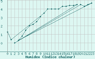 Courbe de l'humidex pour Honefoss Hoyby