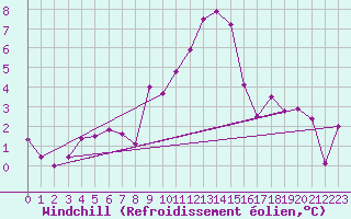 Courbe du refroidissement olien pour Eger
