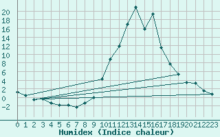 Courbe de l'humidex pour Andjar