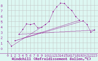 Courbe du refroidissement olien pour Cap Ferret (33)