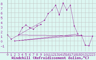 Courbe du refroidissement olien pour Maupas - Nivose (31)