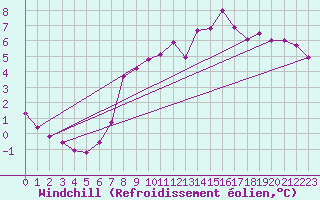 Courbe du refroidissement olien pour Liefrange (Lu)