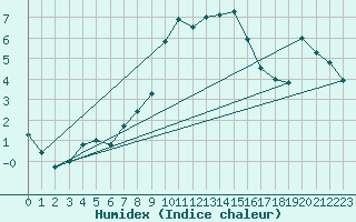 Courbe de l'humidex pour Engelberg