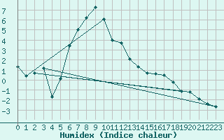 Courbe de l'humidex pour Hailuoto Marjaniemi