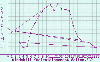 Courbe du refroidissement olien pour Ceahlau Toaca