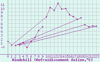 Courbe du refroidissement olien pour Kyritz