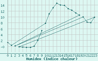 Courbe de l'humidex pour Bruck / Mur