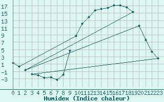 Courbe de l'humidex pour Arbent (01)