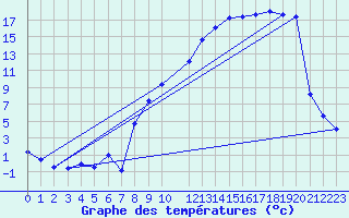 Courbe de tempratures pour Bonze (55)