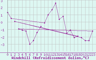 Courbe du refroidissement olien pour Kalmar Flygplats