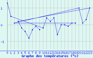 Courbe de tempratures pour Tarfala