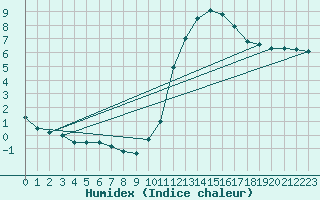 Courbe de l'humidex pour Auxerre-Perrigny (89)