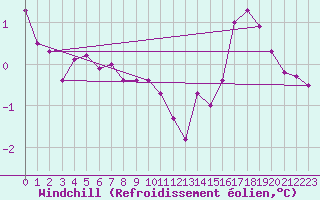 Courbe du refroidissement olien pour Le Talut - Belle-Ile (56)