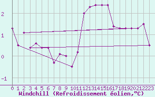 Courbe du refroidissement olien pour Hoogeveen Aws