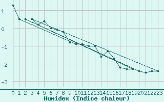 Courbe de l'humidex pour Kleiner Feldberg / Taunus