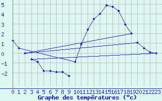 Courbe de tempratures pour Rochefort Saint-Agnant (17)